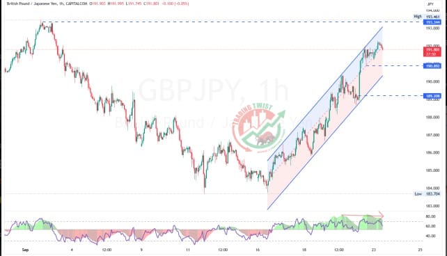 GBPJPY Chart Technical Outlook