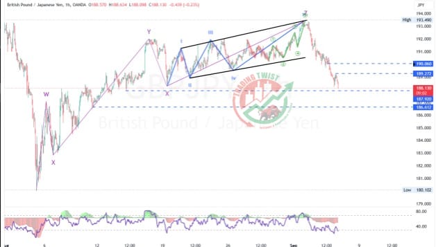 GBPJPY Chart Technical Outlook