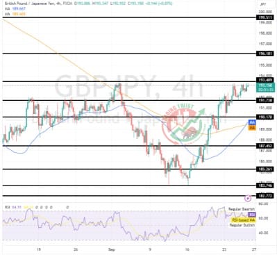 GBPJPY Chart Technical outlook