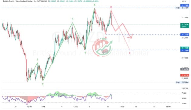 GBPNZD Chart Technical Outlook