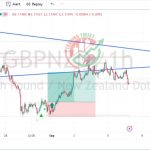 GBPNZD Chart Technical Outlook
