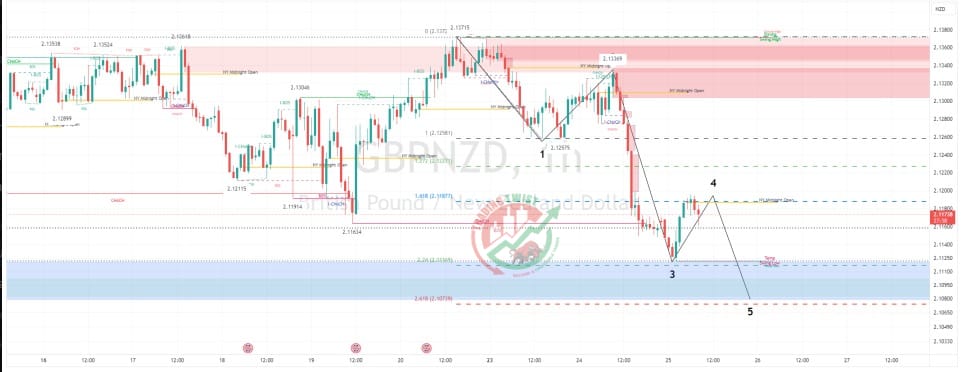 GBPNZD Charts Technical Outlook