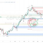 GBPUSD Chart Technical Outlook