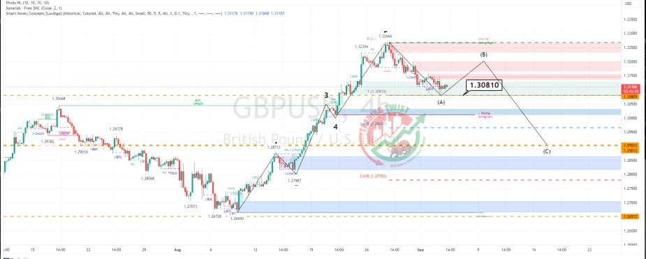 GBPUSD Chart Technical Outlook