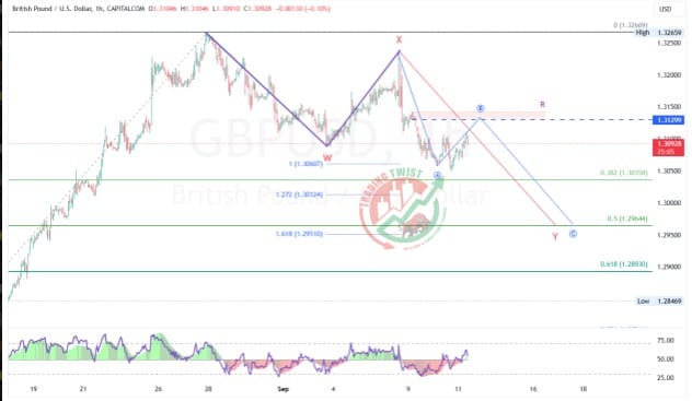 GBPUSD Chart Technical Outlook