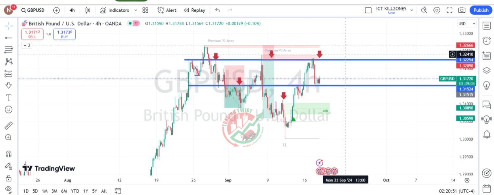 GBPUSD Chart Technical Outlook