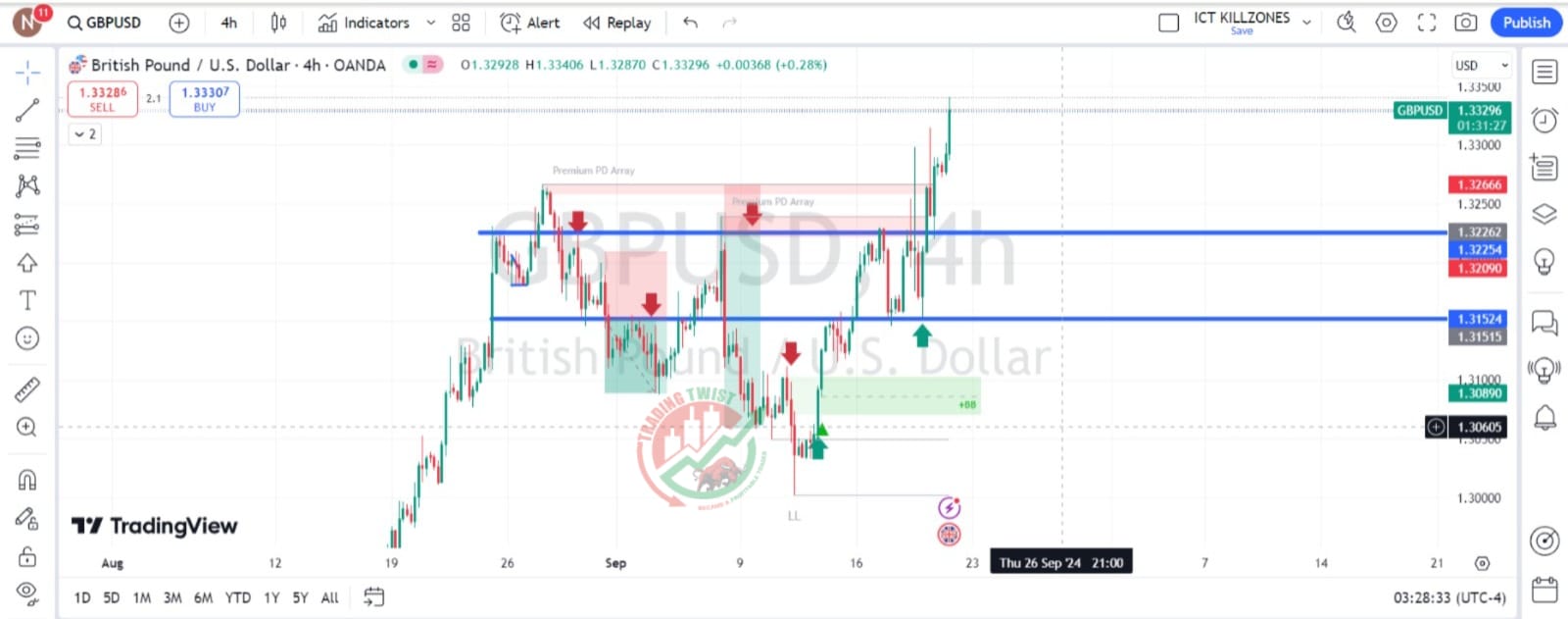 GBPUSD Chart Technical Outlook