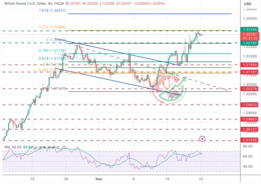 GBPUSD Chart Technical Outlook