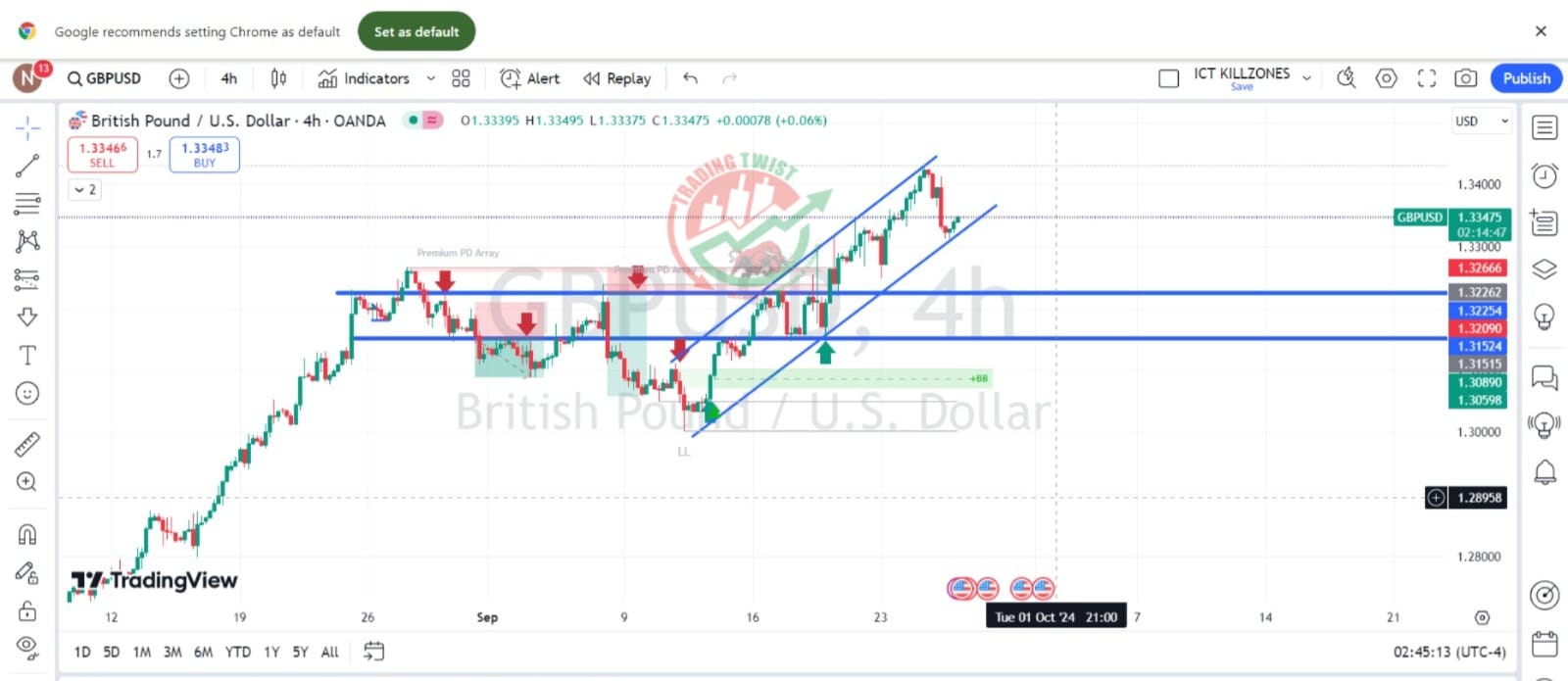 GBPUSD Chart Technical Outlook