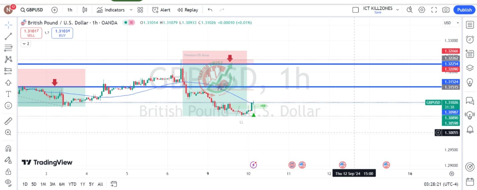 GBPUSD Chart Technical outlook