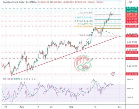 GOLD XAUUSD Chart Technical Outlook