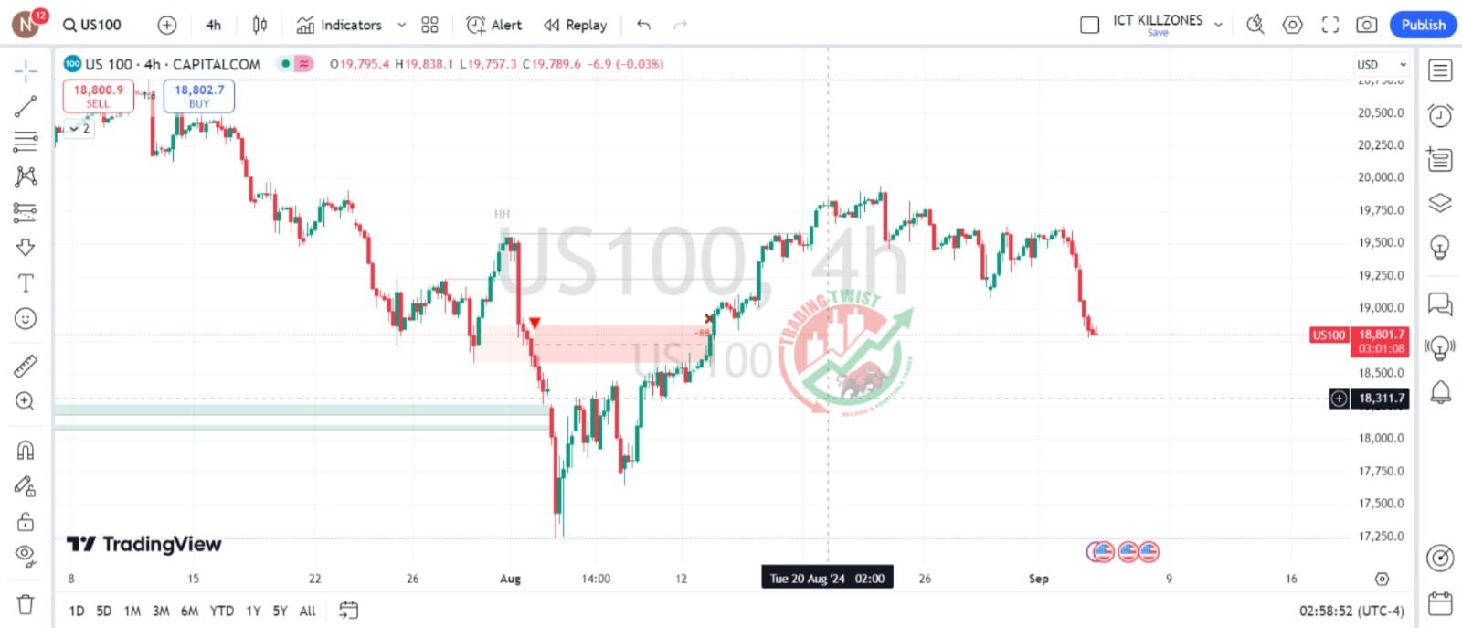 NASDAQ US100 Chart Technical Outlook