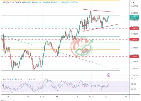 NZDCAD Chart Technical Outlook