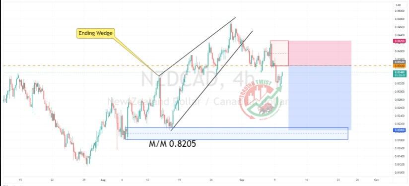 NZDCAD Chart Technical Outlook