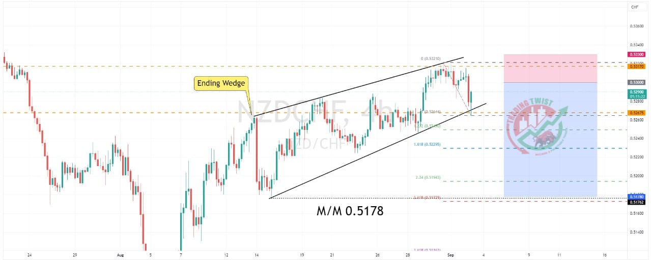 NZDCHF Forex Signal By Trading Twist