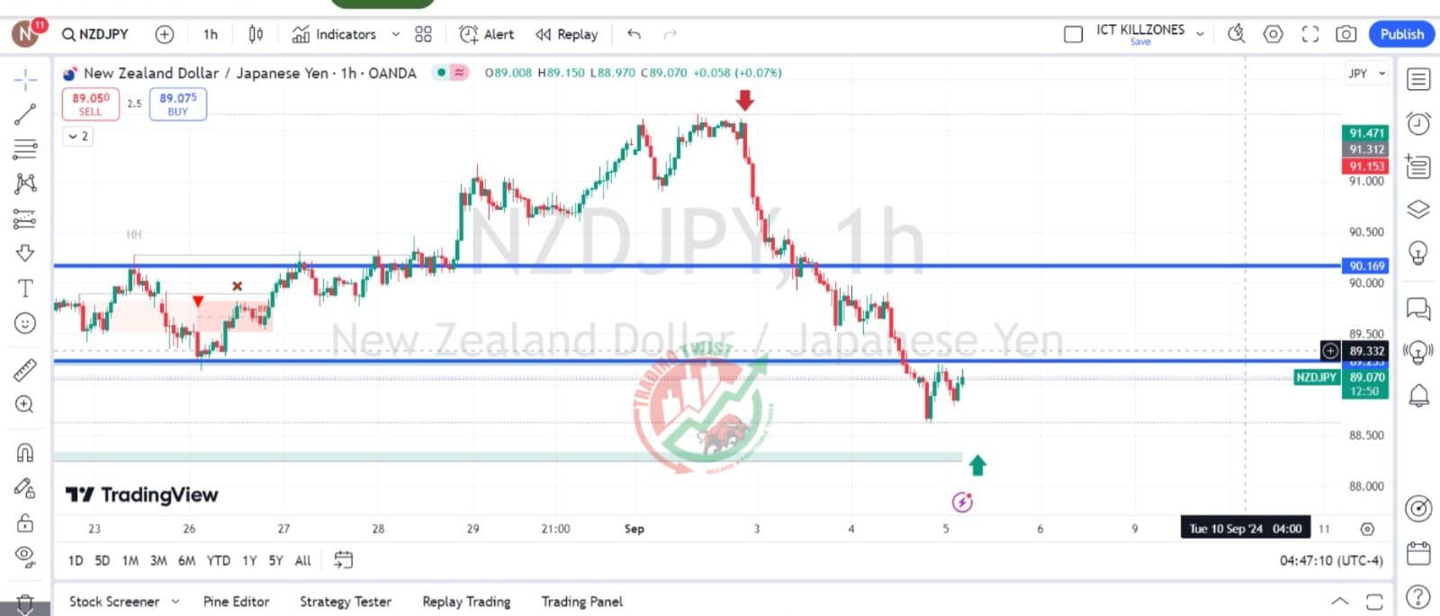 NZDJPY Chart Technical Outlook