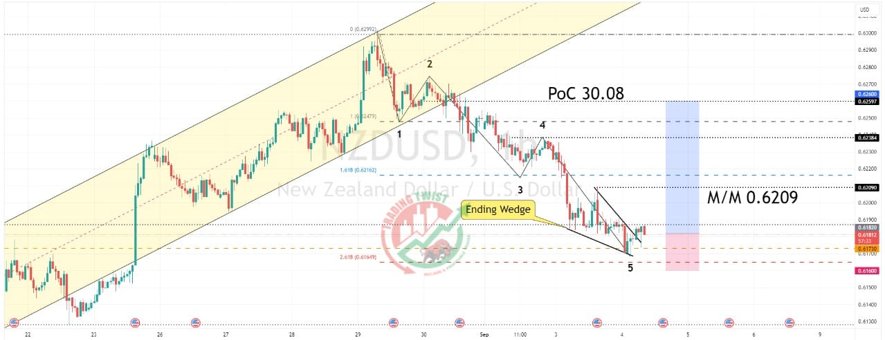 NZDUSD Chart Technical Outlook