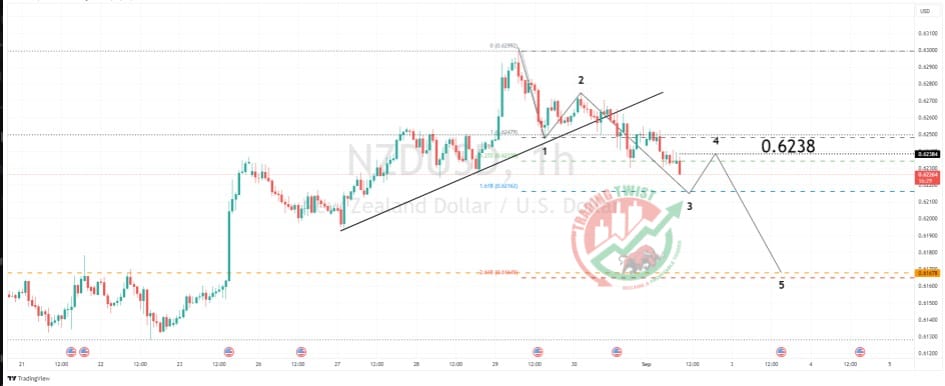 NZDUSD Chart Technical Outlook