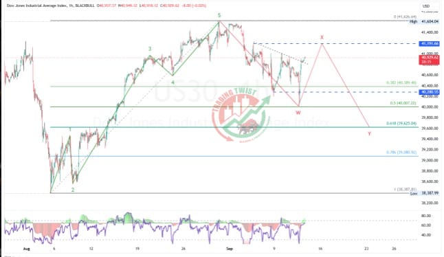 US30 Chart Technical Outlook