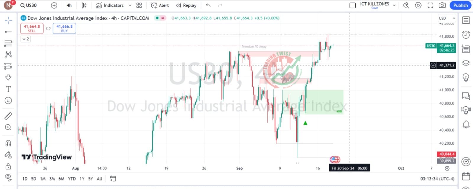 US30 Chart Technical Outlook