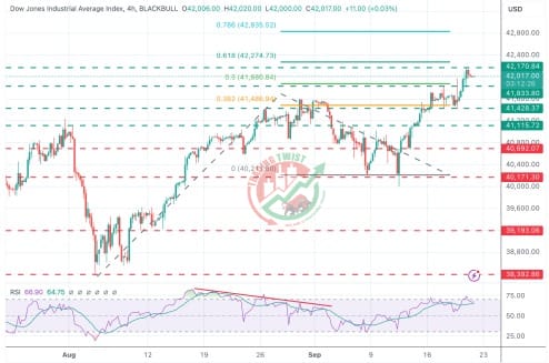 US30 Chart Technical Outlook