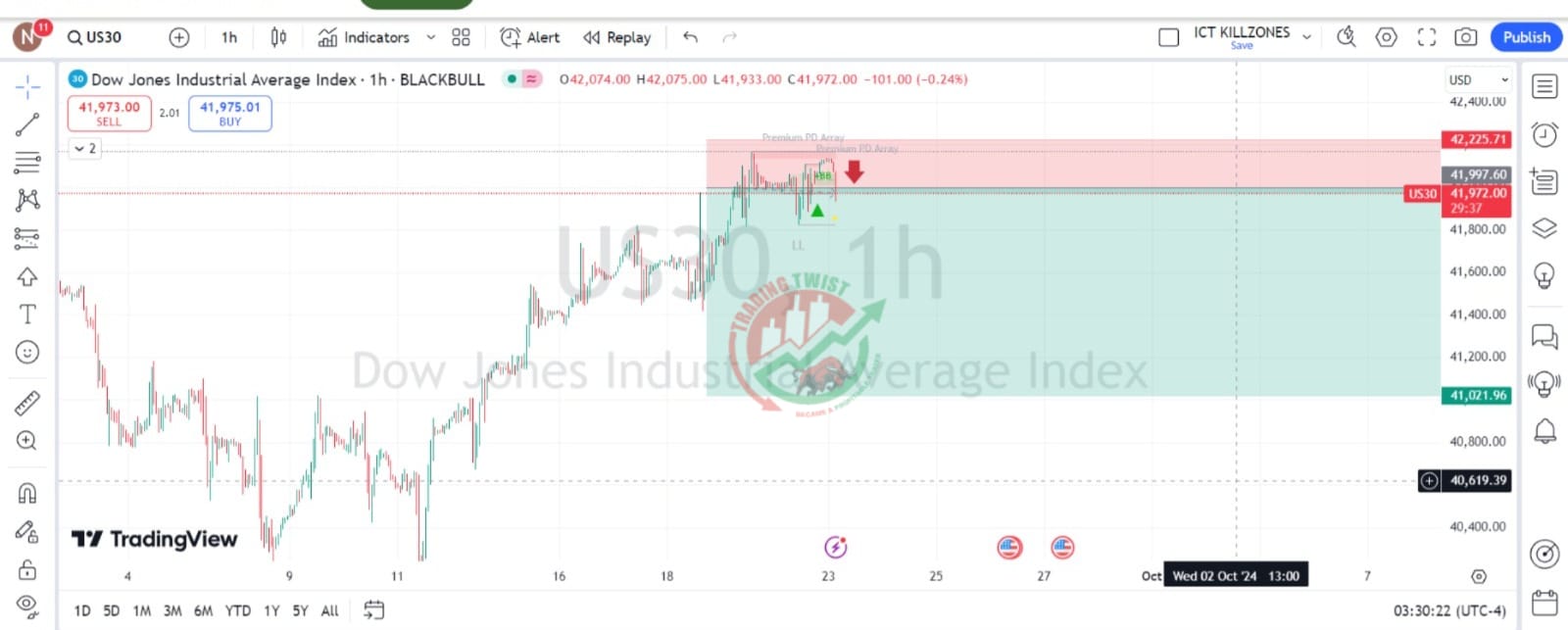 US30 Chart Technical Outlook