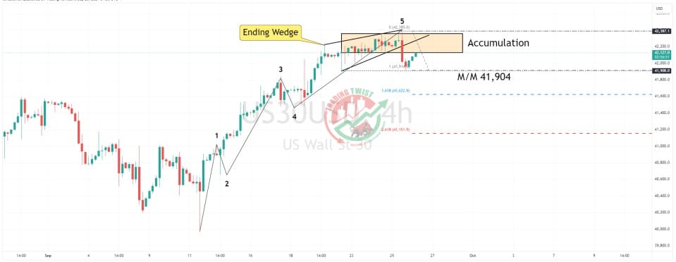 US30 Chart Technical Outlook