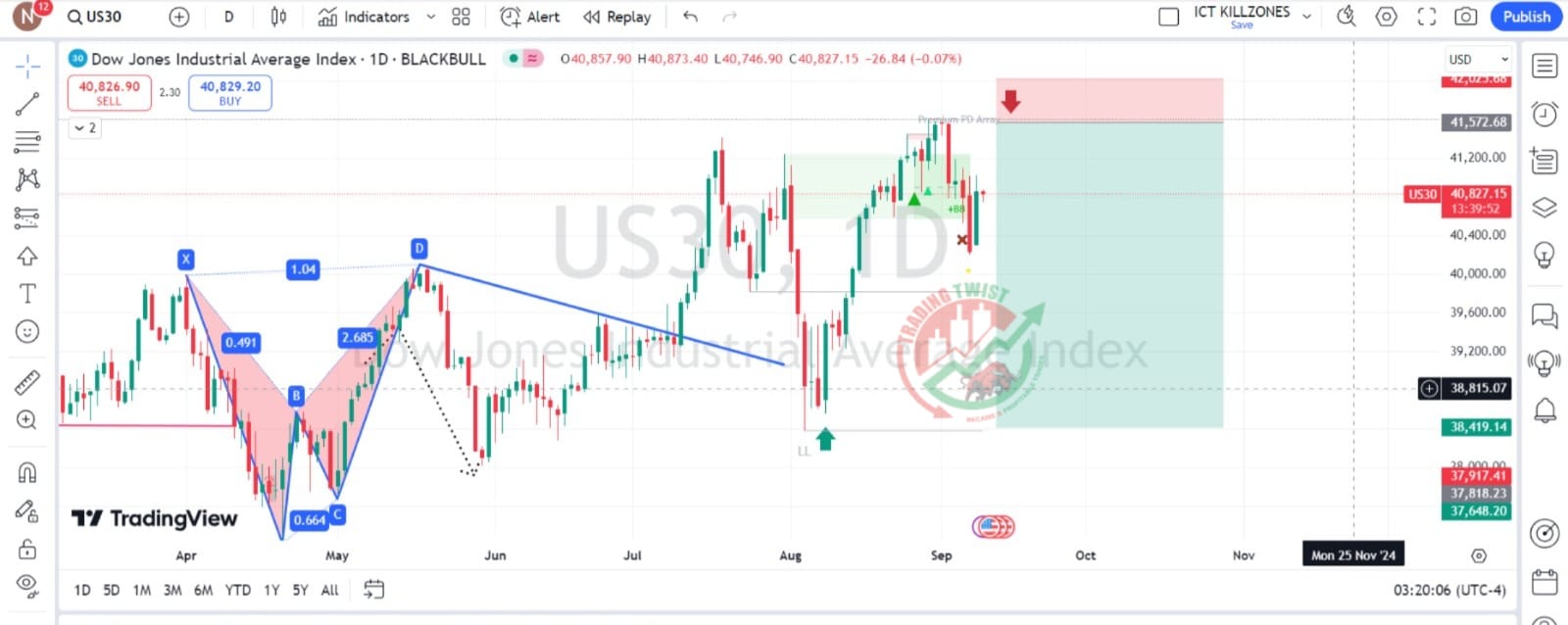 US30 Chart Technical Outlook