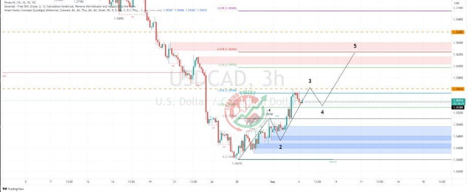 USDCAD Chart Technical Outlook