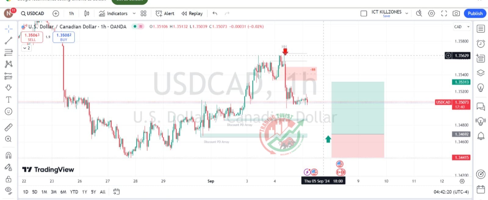 USDCAD Chart Technical Outlook