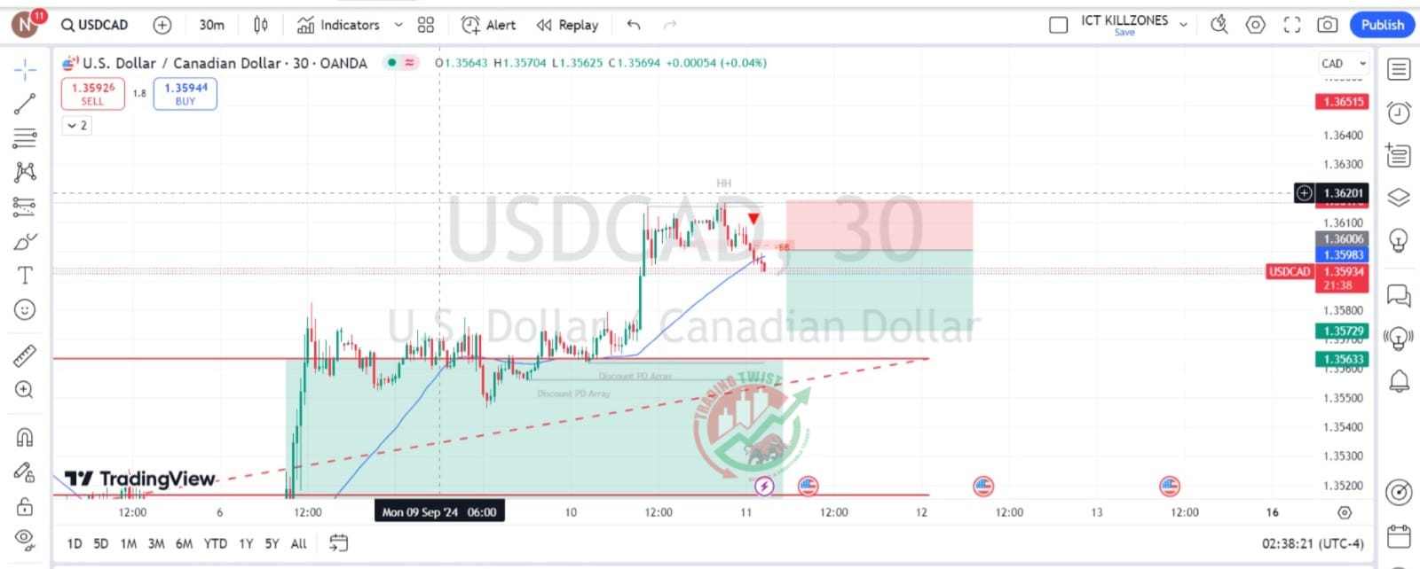 USDCAD Chart Technical Outlook