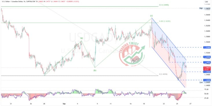 USDCAD Chart Technical Outlook