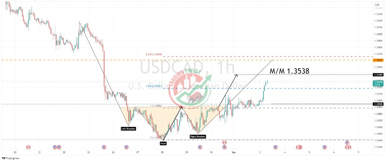 USDCAD Chart Technical Outlook