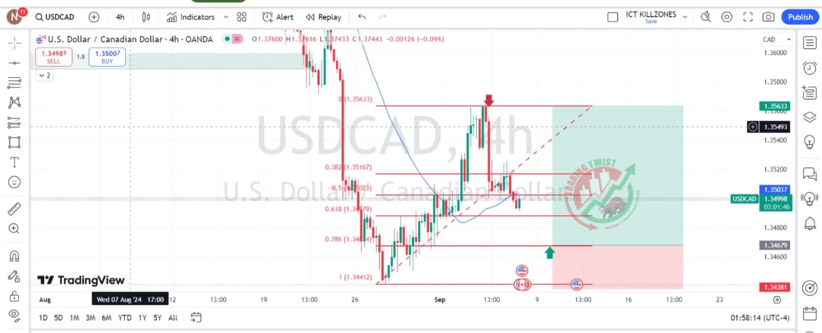 USDCAD Forex Signal By Trading Twist