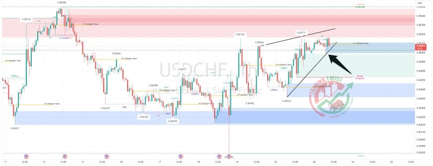 USDCHF Chart Technical Outlook