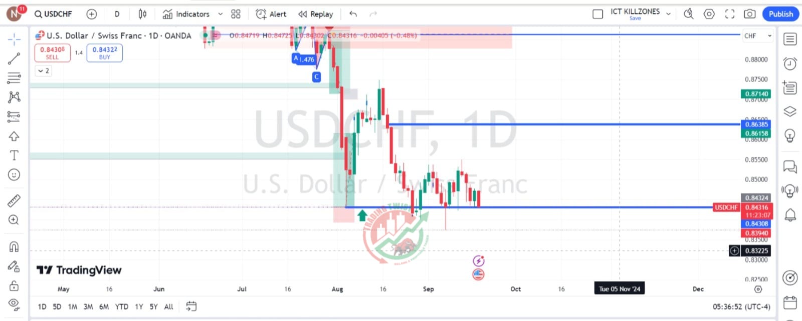 USDCHF Chart Technical Outlook