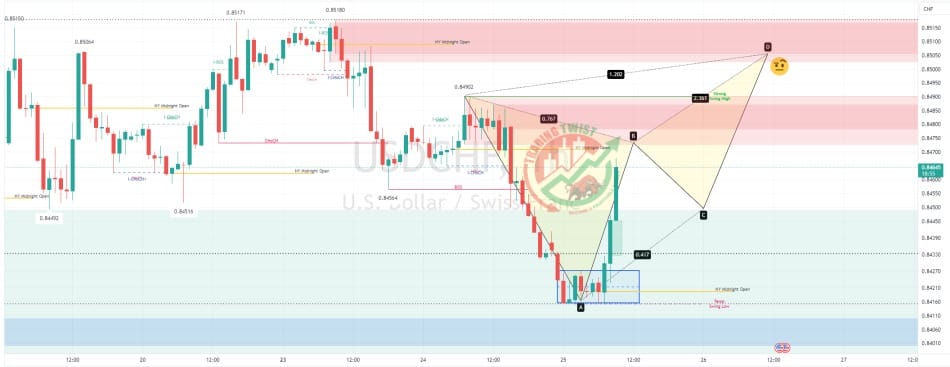 USDCHF Charts Technical Outlook