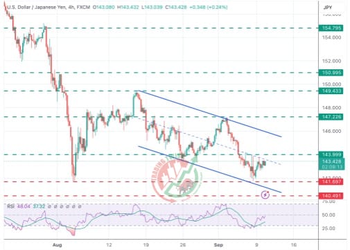 USDJPY Chart Technical Outlook