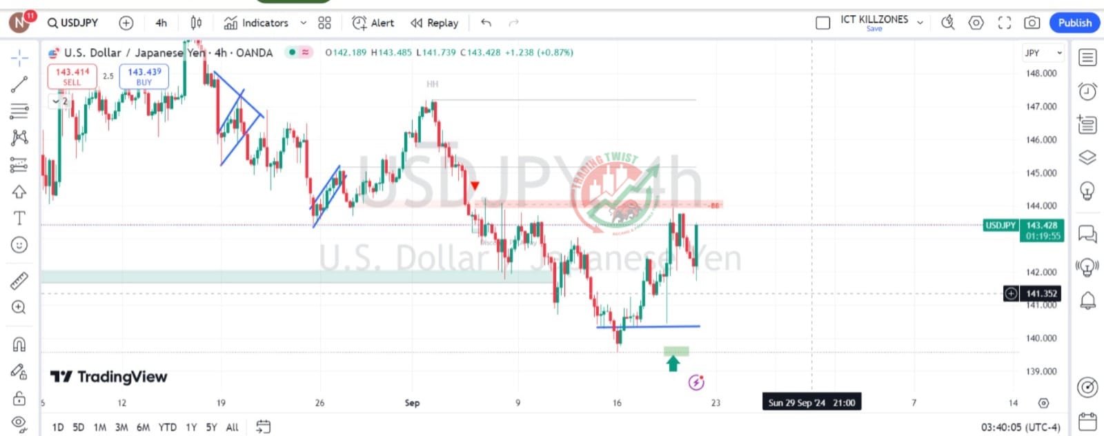 USDJPY Chart Technical Outlook