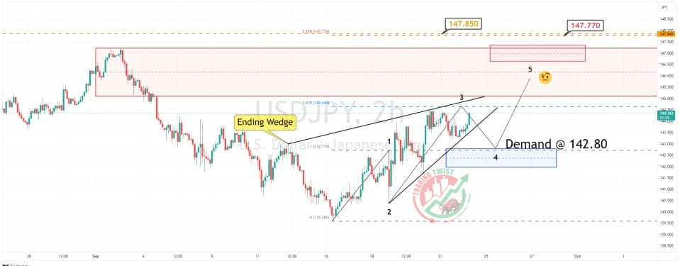 USDJPY Chart Technical Outlook