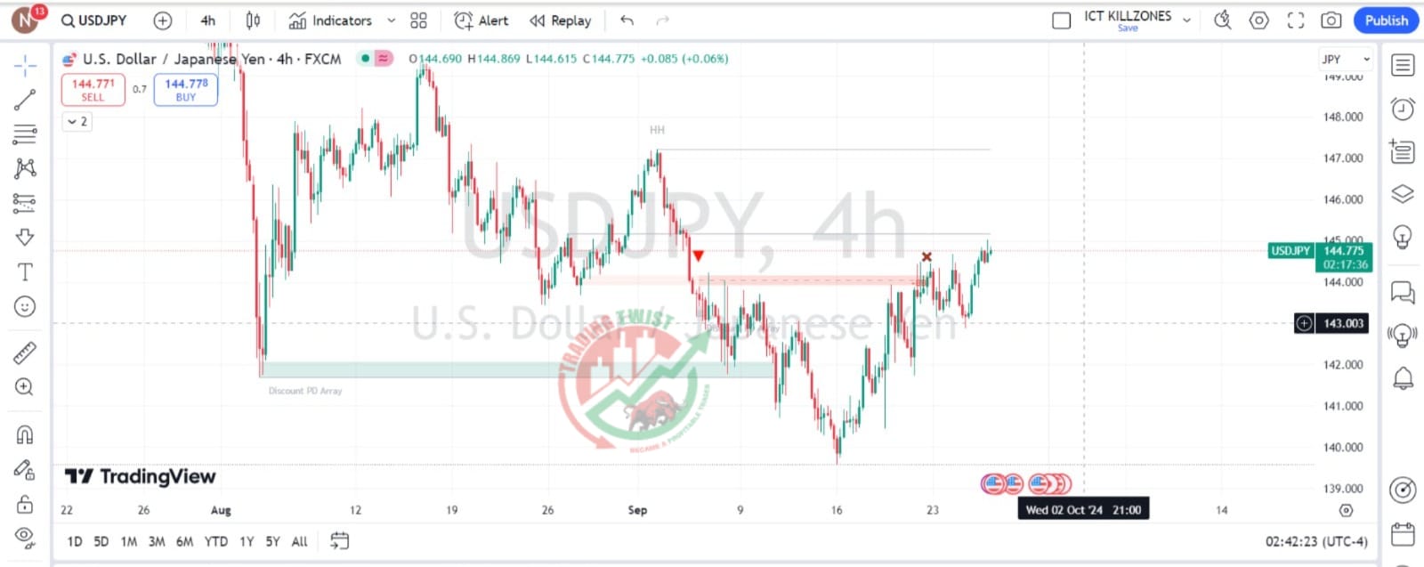 USDJPY Chart Technical Outlook