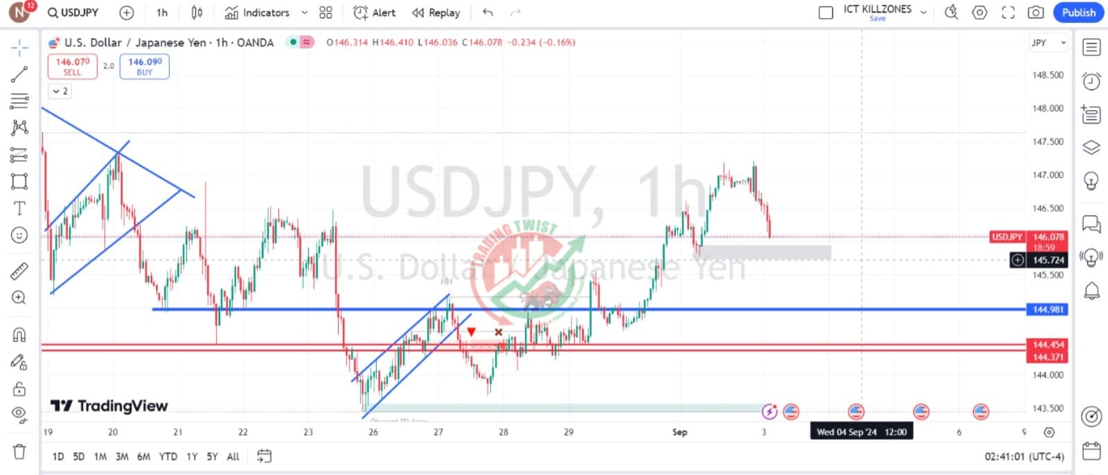 USDJPY Chart Technical Outlook