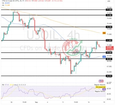 WTIUSD Chart Technical Outlook