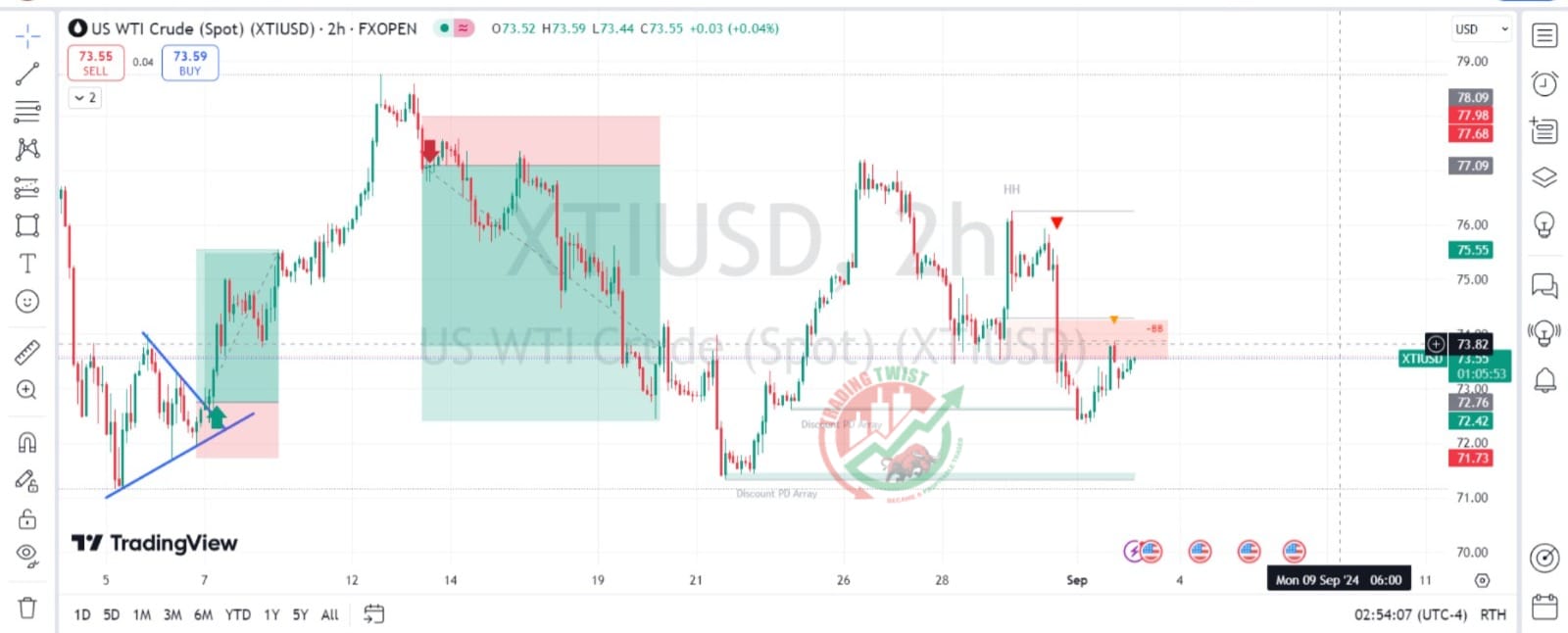 WTIUSD Chart Technical Outlook