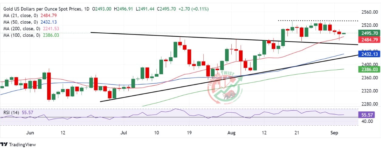 XAUUSD Chart Technical Outlook