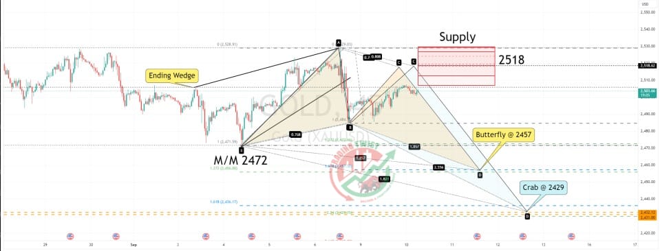 XAUUSD Chart Technical Outlook