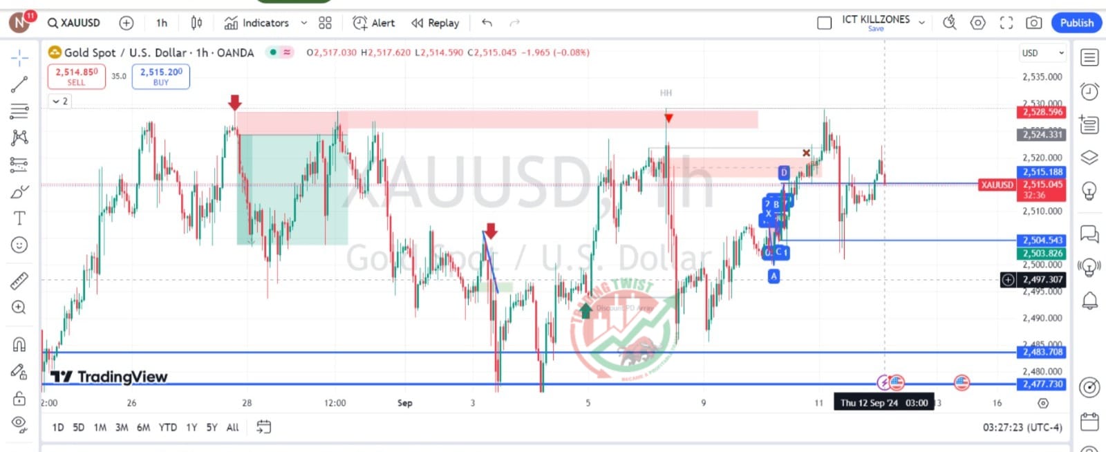 XAUUSD Chart Technical Outlook