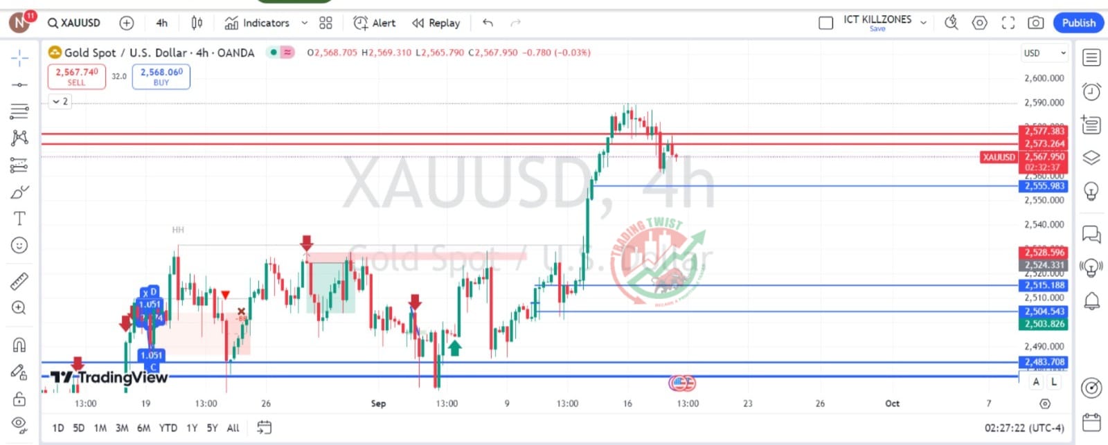 XAUUSD Chart Technical Outlook