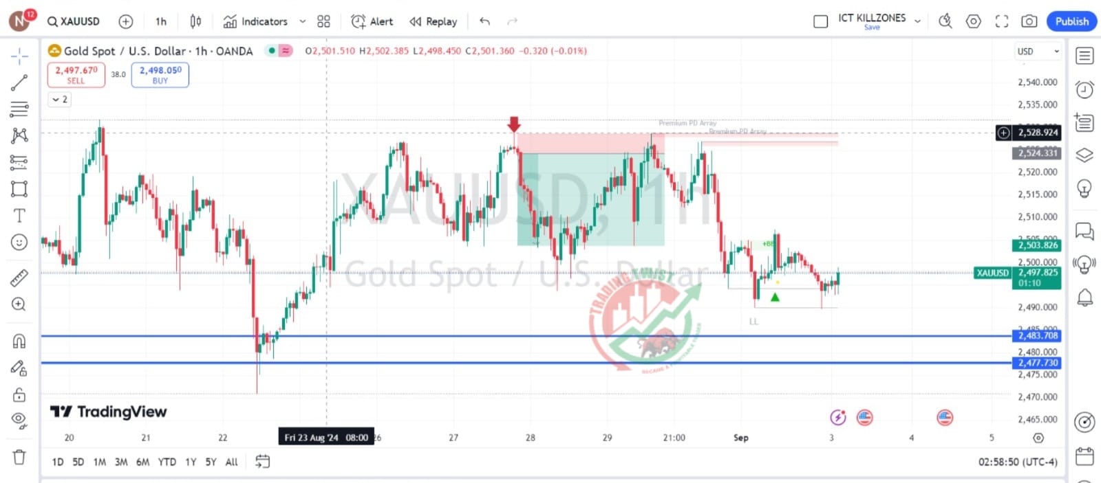 XAUUSD Chart Technical Outlook