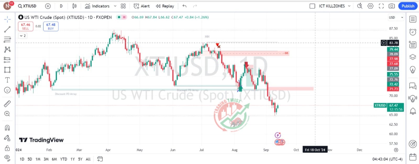 XTIUSD Chart Technical Outlook